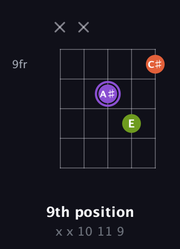 A♯ Diminished Sharp 9th guitar chord — 9th position (x x 10 11 9) fretboard diagram in Open D (f♯DF♯AD) · Capo 3