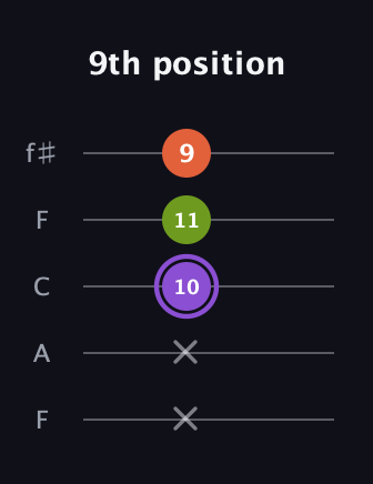 A♯ Diminished Sharp 9th guitar tab — 9th position (x x 10 11 9) in Open D (f♯DF♯AD) · Capo 3