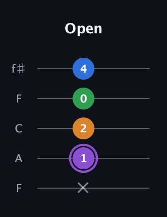 A♯ Dominant 7th Sharp 13th guitar tab — Open (x 1 2 0 4) in Open D (f♯DF♯AD) · Capo 3
