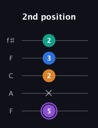 A♯ Dominant 7th Sharp 5th guitar tab — 2nd position (5 x 2 3 2) in Open D (f♯DF♯AD) · Capo 3