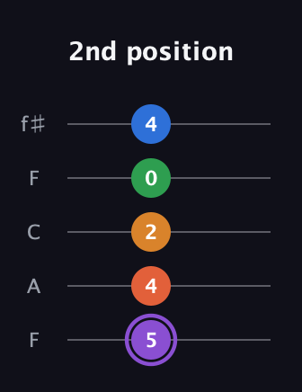 A♯ Dominant 7th Sharp 9th guitar tab — 2nd position (5 4 2 0 4) in Open D (f♯DF♯AD) · Capo 3