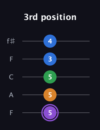 A♯ Dominant 7th guitar tab — 3rd position (5 5 5 3 4) in Open D (f♯DF♯AD) · Capo 3