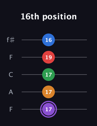 A♯ Dominant 9th Sharp 13th guitar tab — 16th position (17 17 17 19 16) in Open D (f♯DF♯AD) · Capo 3