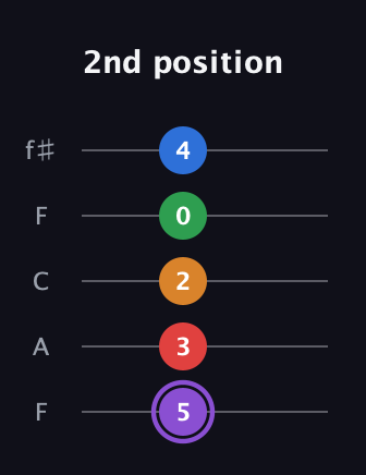 A♯ Dominant 9th Sharp 13th guitar tab — 2nd position (5 3 2 0 4) in Open D (f♯DF♯AD) · Capo 3