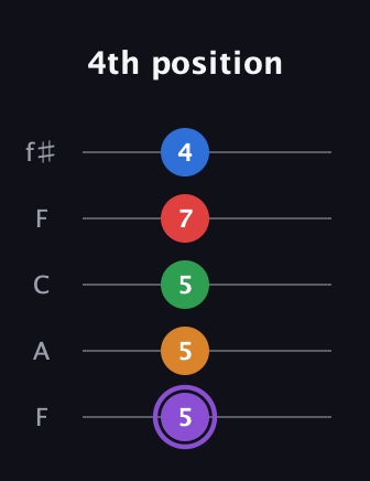 A♯ Dominant 9th Sharp 13th guitar tab — 4th position (5 5 5 7 4) in Open D (f♯DF♯AD) · Capo 3