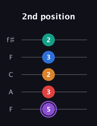 A♯ Dominant 9th Sharp 5th guitar tab — 2nd position (5 3 2 3 2) in Open D (f♯DF♯AD) · Capo 3