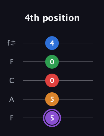 A♯ Dominant 9th guitar tab — 4th position (5 5 0 0 4) in Open D (f♯DF♯AD) · Capo 3