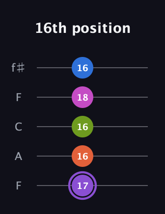 A♯ Half-Diminished 7th Flat 9th guitar tab — 16th position (17 16 16 18 16) in Open D (f♯DF♯AD) · Capo 3