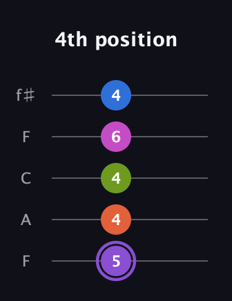 A♯ Half-Diminished 7th Flat 9th guitar tab — 4th position (5 4 4 6 4) in Open D (f♯DF♯AD) · Capo 3
