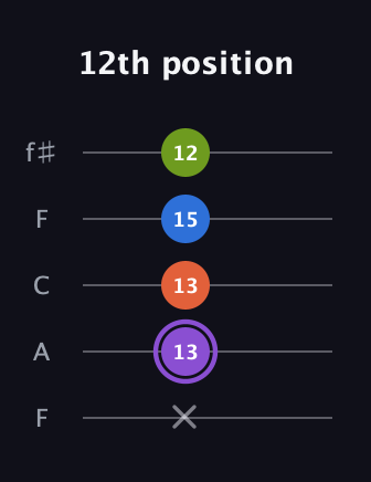A♯ Half-Diminished 7th Sharp 13th guitar tab — 12th position (x 13 13 15 12) in Open D (f♯DF♯AD) · Capo 3