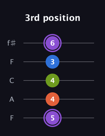 A♯ Half-Diminished 7th Sharp 13th guitar tab — 3rd position (5 4 4 3 6) in Open D (f♯DF♯AD) · Capo 3