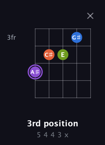 A♯ Half-Diminished 7th Sharp 13th guitar chord — 3rd position (5 4 4 3 x) fretboard diagram in Open D (f♯DF♯AD) · Capo 3