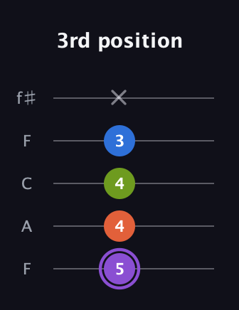 A♯ Half-Diminished 7th Sharp 13th guitar tab — 3rd position (5 4 4 3 x) in Open D (f♯DF♯AD) · Capo 3
