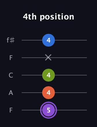 A♯ Half-Diminished 7th Sharp 13th guitar tab — 4th position (5 4 4 x 4) in Open D (f♯DF♯AD) · Capo 3