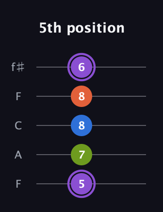 A♯ Half-Diminished 7th Sharp 13th guitar tab — 5th position (5 7 8 8 6) in Open D (f♯DF♯AD) · Capo 3