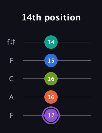 A♯ Half-Diminished 7th Sharp 5th guitar tab — 14th position (17 16 16 15 14) in Open D (f♯DF♯AD) · Capo 3