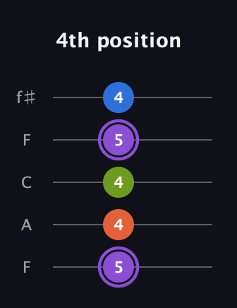 A♯ Half-Diminished 7th Sharp 9th guitar tab — 4th position (5 4 4 5 4) in Open D (f♯DF♯AD) · Capo 3