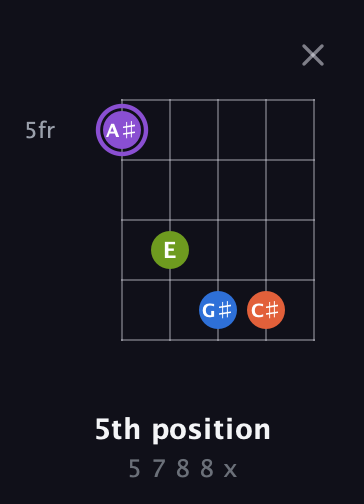 A♯ Half-Diminished 7th Sharp 9th guitar chord — 5th position (5 7 8 8 x) fretboard diagram in Open D (f♯DF♯AD) · Capo 3