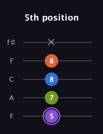 A♯ Half-Diminished 7th Sharp 9th guitar tab — 5th position (5 7 8 8 x) in Open D (f♯DF♯AD) · Capo 3