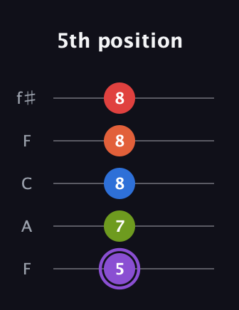 A♯ Half-Diminished 9th Sharp 13th guitar tab — 5th position (5 7 8 8 8) in Open D (f♯DF♯AD) · Capo 3