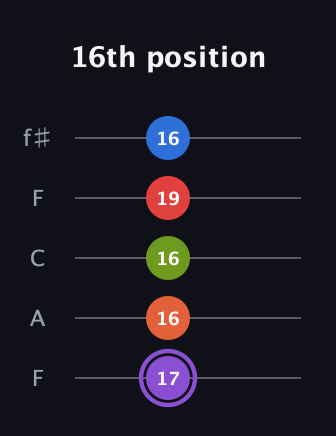A♯ Half-Diminished 9th guitar tab — 16th position (17 16 16 19 16) in Open D (f♯DF♯AD) · Capo 3