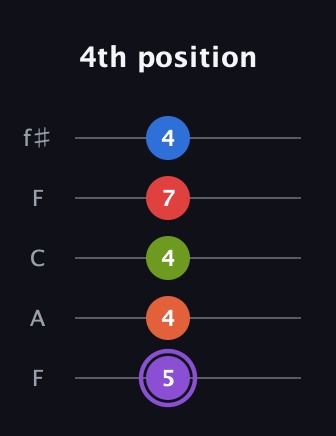 A♯ Half-Diminished 9th guitar tab — 4th position (5 4 4 7 4) in Open D (f♯DF♯AD) · Capo 3