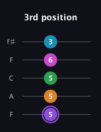 A♯ Major 6th Flat 9th guitar tab — 3rd position (5 5 5 6 3) in Open D (f♯DF♯AD) · Capo 3