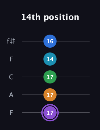 A♯ Major 6th Sharp 13th guitar tab — 14th position (17 17 17 14 16) in Open D (f♯DF♯AD) · Capo 3