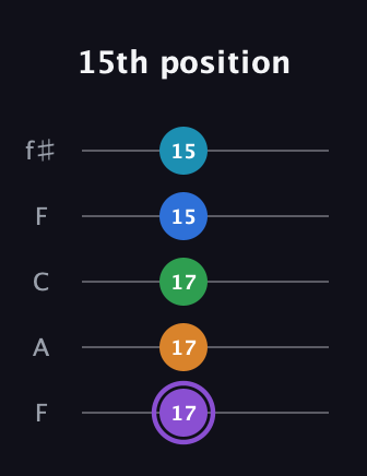 A♯ Major 6th Sharp 13th guitar tab — 15th position (17 17 17 15 15) in Open D (f♯DF♯AD) · Capo 3