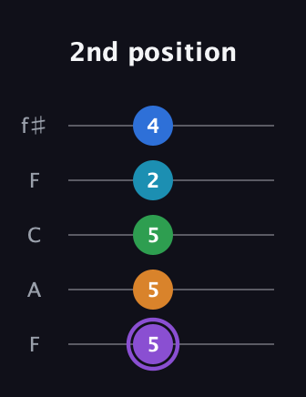 A♯ Major 6th Sharp 13th guitar tab — 2nd position (5 5 5 2 4) in Open D (f♯DF♯AD) · Capo 3