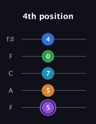 A♯ Major 6th Sharp 13th guitar tab — 4th position (5 5 7 0 4) in Open D (f♯DF♯AD) · Capo 3