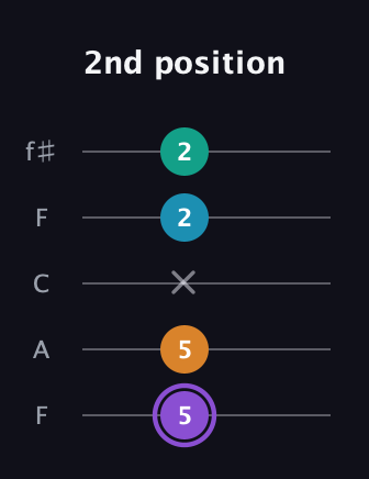 A♯ Major 6th Sharp 5th guitar tab — 2nd position (5 5 x 2 2) in Open D (f♯DF♯AD) · Capo 3