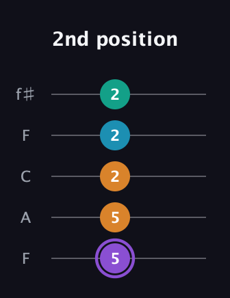 A♯ Major 6th Sharp 5th guitar tab — 2nd position (5 5 2 2 2) in Open D (f♯DF♯AD) · Capo 3