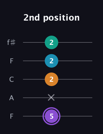 A♯ Major 6th Sharp 5th guitar tab — 2nd position (5 x 2 2 2) in Open D (f♯DF♯AD) · Capo 3