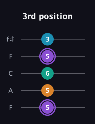 A♯ Major 6th Sharp 5th guitar tab — 3rd position (5 5 6 5 3) in Open D (f♯DF♯AD) · Capo 3