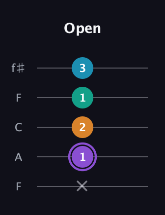 A♯ Major 6th Sharp 5th guitar tab — Open (x 1 2 1 3) in Open D (f♯DF♯AD) · Capo 3