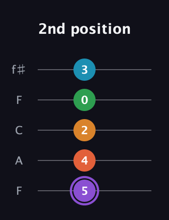 A♯ Major 6th Sharp 9th guitar tab — 2nd position (5 4 2 0 3) in Open D (f♯DF♯AD) · Capo 3