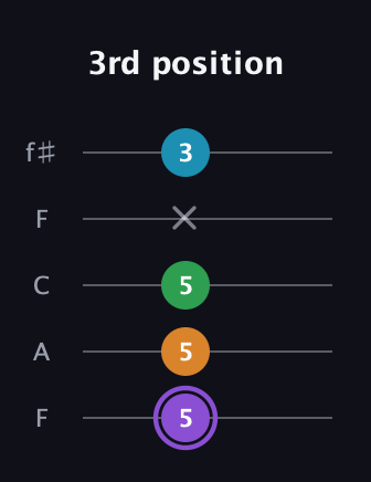 A♯ Major 6th guitar tab — 3rd position (5 5 5 x 3) in Open D (f♯DF♯AD) · Capo 3