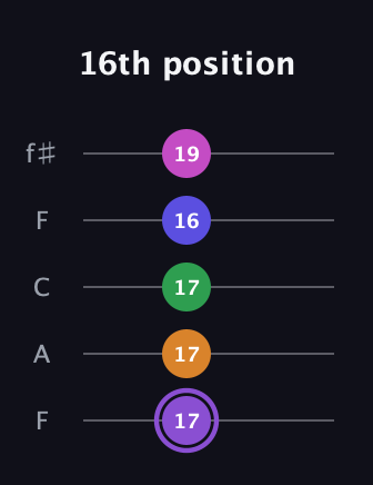 A♯ Major 7th Flat 9th guitar tab — 16th position (17 17 17 16 19) in Open D (f♯DF♯AD) · Capo 3