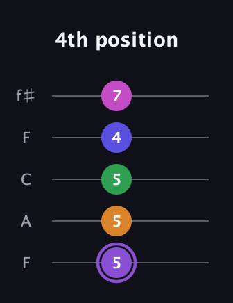 A♯ Major 7th Flat 9th guitar tab — 4th position (5 5 5 4 7) in Open D (f♯DF♯AD) · Capo 3