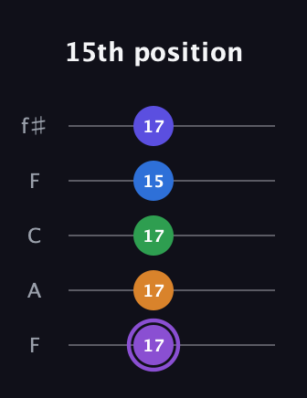 A♯ Major 7th Sharp 13th guitar tab — 15th position (17 17 17 15 17) in Open D (f♯DF♯AD) · Capo 3