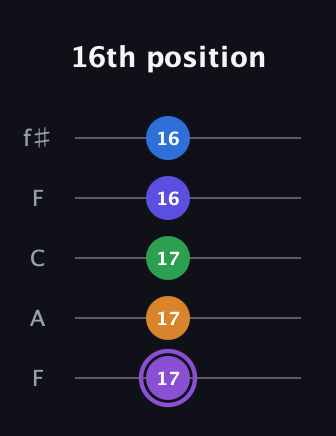 A♯ Major 7th Sharp 13th guitar tab — 16th position (17 17 17 16 16) in Open D (f♯DF♯AD) · Capo 3