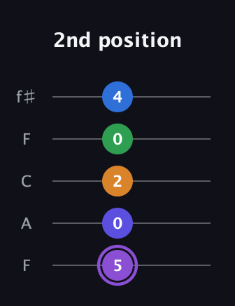 A♯ Major 7th Sharp 13th guitar tab — 2nd position (5 0 2 0 4) in Open D (f♯DF♯AD) · Capo 3