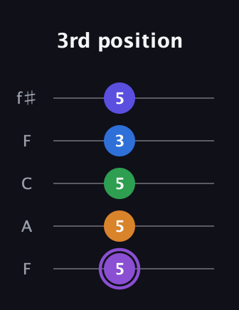 A♯ Major 7th Sharp 13th guitar tab — 3rd position (5 5 5 3 5) in Open D (f♯DF♯AD) · Capo 3