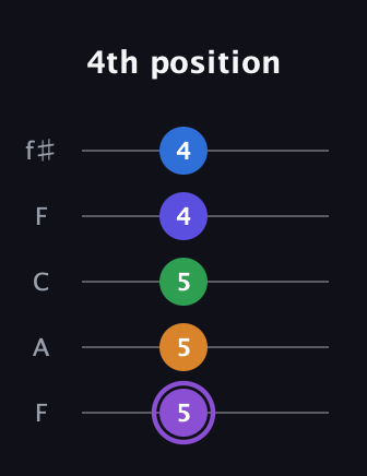 A♯ Major 7th Sharp 13th guitar tab — 4th position (5 5 5 4 4) in Open D (f♯DF♯AD) · Capo 3