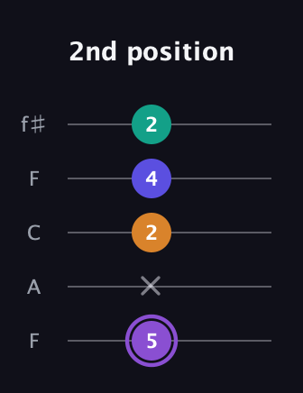 A♯ Major 7th Sharp 5th guitar tab — 2nd position (5 x 2 4 2) in Open D (f♯DF♯AD) · Capo 3