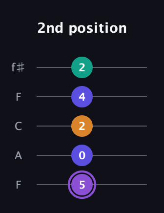 A♯ Major 7th Sharp 5th guitar tab — 2nd position (5 0 2 4 2) in Open D (f♯DF♯AD) · Capo 3