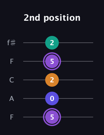 A♯ Major 7th Sharp 5th guitar tab — 2nd position (5 0 2 5 2) in Open D (f♯DF♯AD) · Capo 3