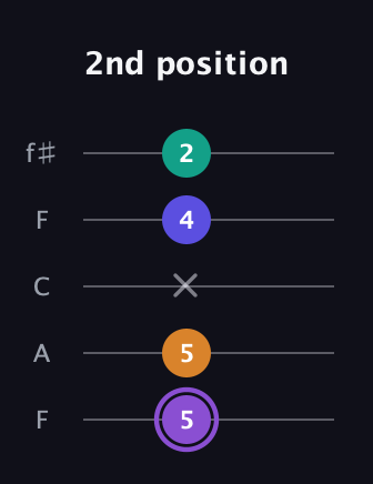 A♯ Major 7th Sharp 5th guitar tab — 2nd position (5 5 x 4 2) in Open D (f♯DF♯AD) · Capo 3
