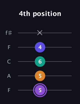 A♯ Major 7th Sharp 5th guitar tab — 4th position (5 5 6 4 x) in Open D (f♯DF♯AD) · Capo 3